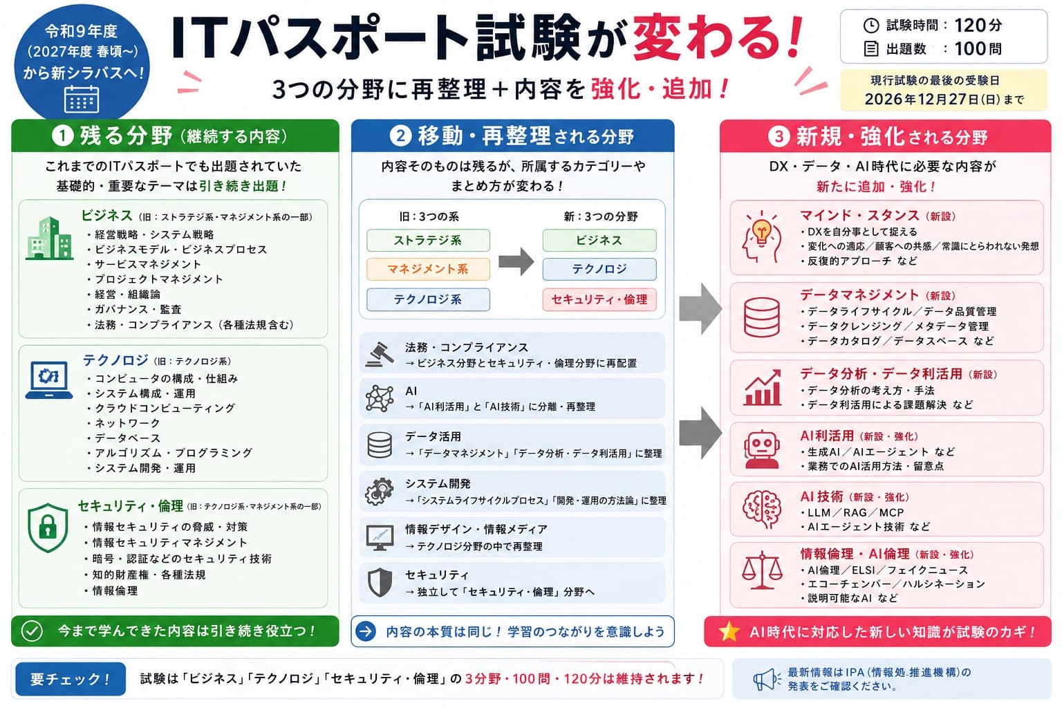 ITパスポート新制度で残る分野、移動・再整理される分野、新規・強化される分野
