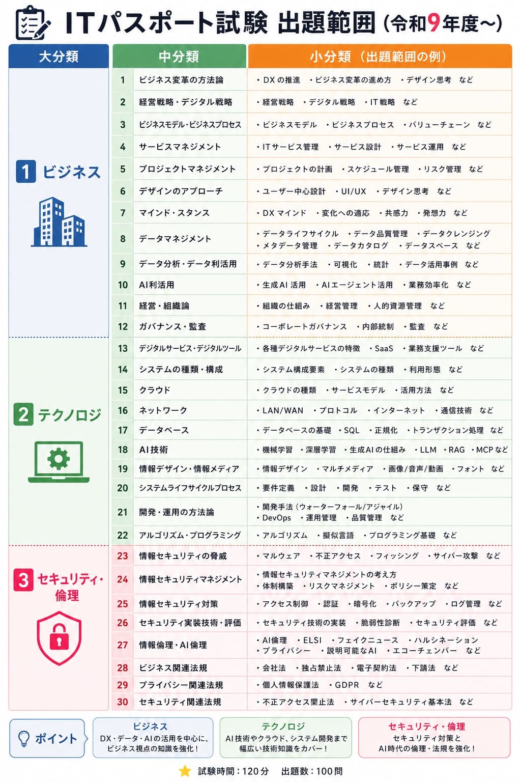 ITパスポート試験の令和9年度以降の出題範囲一覧
