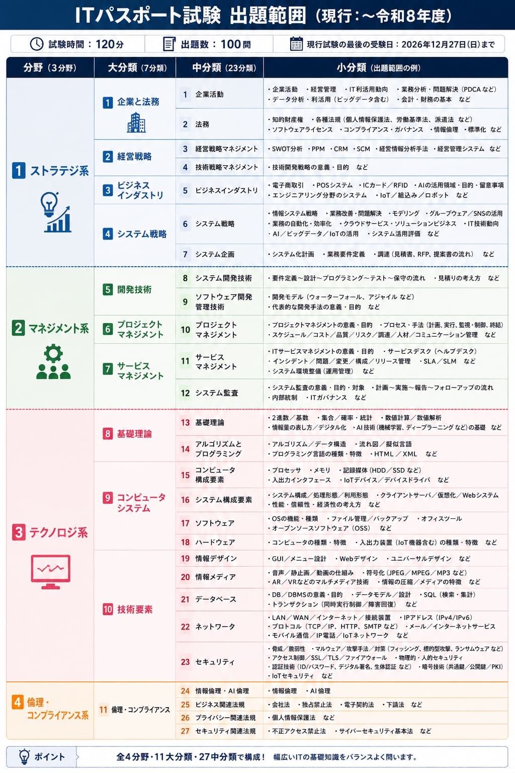 ITパスポート試験の現行から令和8年度までの出題範囲一覧