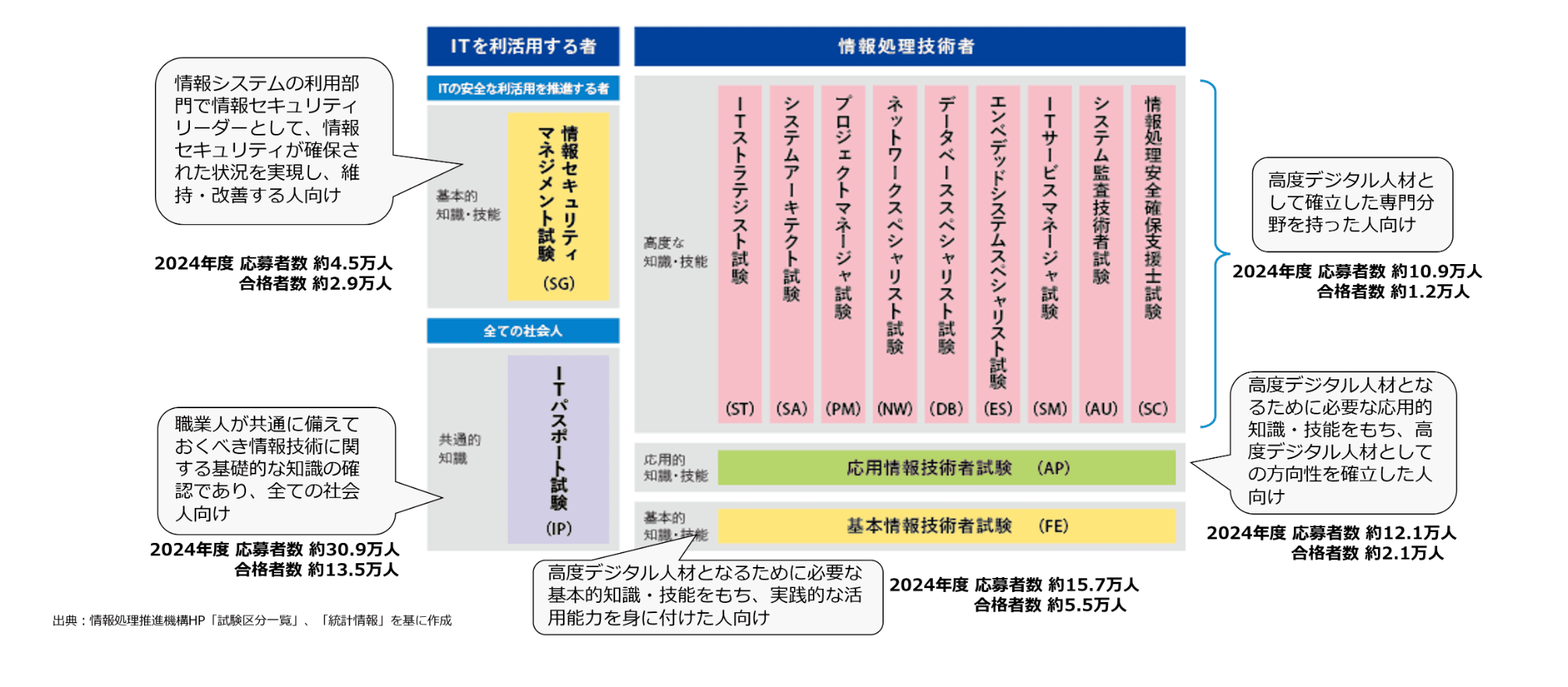 現在の情報処理技術者試験体系図