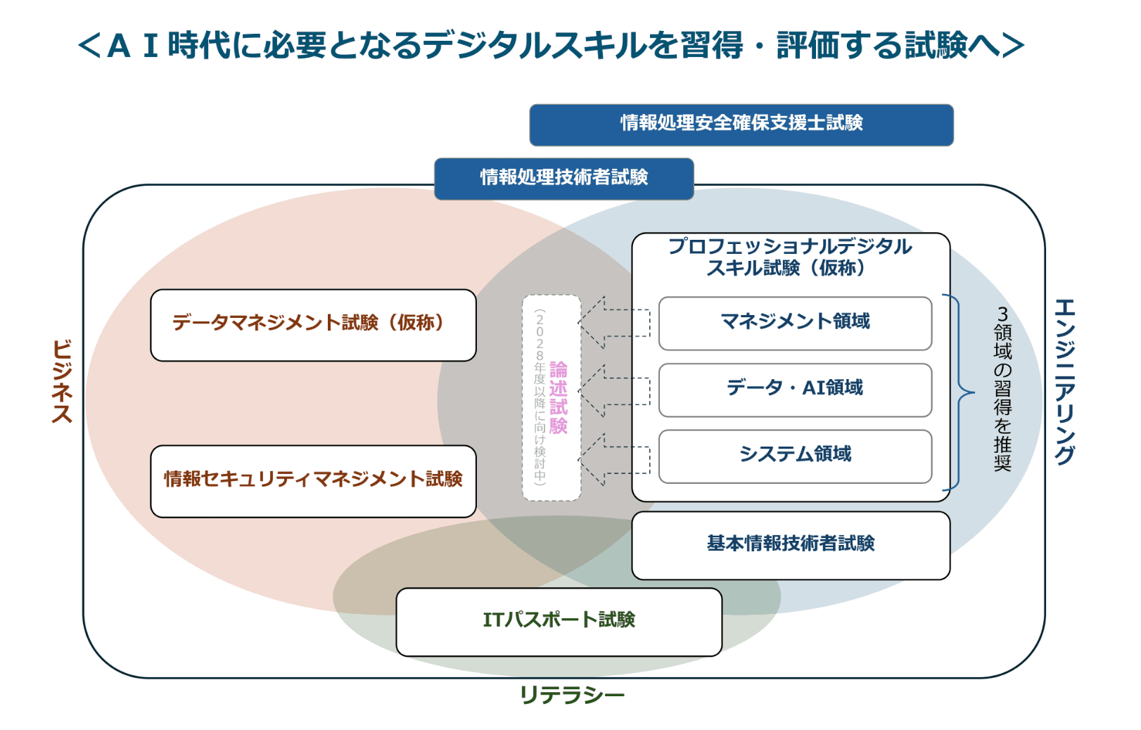 AI時代に必要となるデジタルスキルを習得・評価する試験体系の検討図