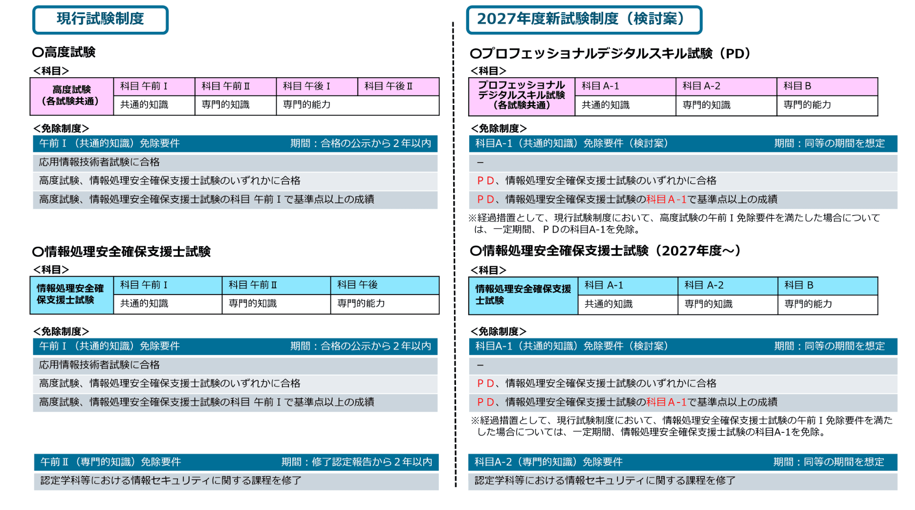 現行試験制度と2027年度新試験制度検討案の比較図