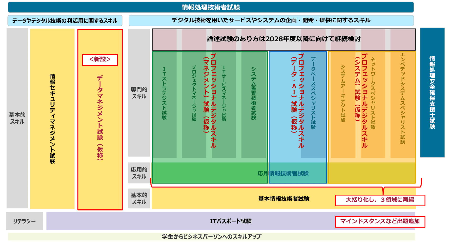 データマネジメント試験新設とプロフェッショナルデジタルスキル3領域への再編検討図